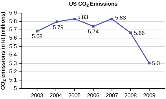 This is a times series graph that matches the supplied data. The x-axis shows years from 2003 to 2012, and the y-axis shows the annual CPI.