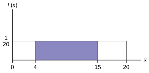 This shows the graph of the function f(x) = 1/20. A horiztonal line ranges from the point (0, 1/20) to the point (20, 1/20). A vertical line extends from the x-axis to the end of the line at point (20, 1/20) creating a rectangle. A region is shaded inside the rectangle from x = 4 to x = 15.