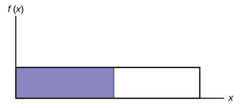 This shows the graph of the function f(x) = 1/20. A horiztonal line ranges from the point (0, 1/20) to the point (20, 1/20). A vertical line extends from the x-axis to the end of the line at point (20, 1/20) creating a rectangle. The area to the left of a value, x, is shaded.