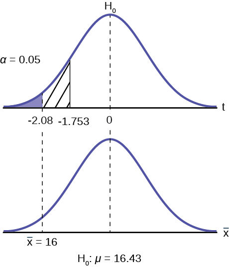 Normal distribution curve for the average time to swim the 25-yard freestyle with values 16, as the sample mean, and 16.43 on the x-axis. A vertical upward line extends from 16 on the x-axis to the curve. An arrow points to the left tail of the curve.