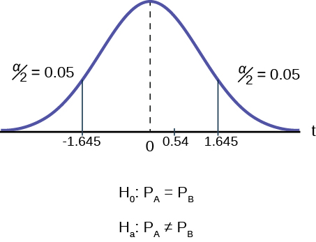 Normal distribution curve of the difference in the percentages of adult patients who don't react to medication A and B after 30 minutes. The mean is equal to zero, and the values -0.04, 0, and 0.04 are labeled on the horizontal axis. Two vertical lines extend from -0.04 and 0.04 to the curve. The region to the left of -0.04 and the region to the right of 0.04 are each shaded to represent 1/2(p-value) = 0.0702.