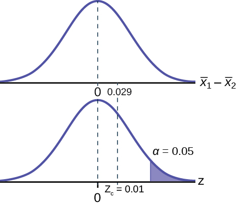 This is a normal distribution curve with mean equal to zero. A vertical line to the right of zero extends from the axis to the curve. The region under the curve to the right of the line is shaded representing p-value = 0.4955.