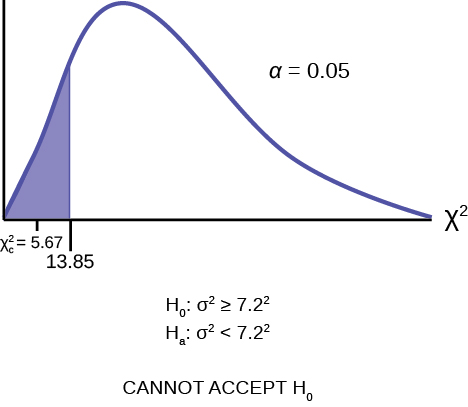 This is a nonsymmetrical chi-square curve with values of 0 and 5.67 labeled on the horizontal axis. The point 5.67 lies to the left of the peak of the curve. A vertical upward line extends from 5.67 to the curve and the region to the left of this line is shaded. The shaded area is equal to the p-value.