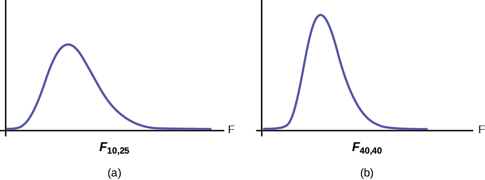 The curve one the left is a nonsymmetrical F distribution curve skewed to the right, more values in the right tail and the peak is closer to the left. This curve is different from the graph on the right because of the different dfs. The curve on the right shows a nonsymmetrical F distribution curve skewed to the right. This curve is different from the graph on the left because of the different dfs. Because its dfs are larger, it more closely resembles a normal distribution curve.