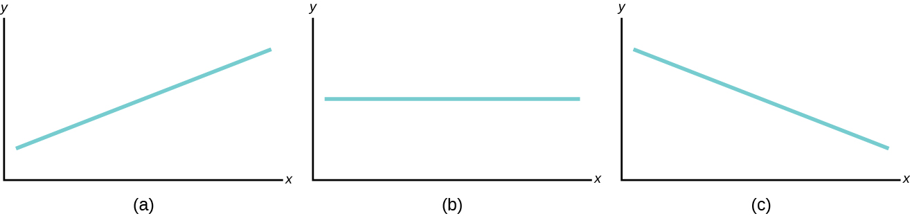 Three possible graphs of the equation y = a + bx. For the first graph, (a), b > 0 and so the line slopes upward to the right. For the second, b = 0 and the graph of the equation is a horizontal line. In the third graph, (c), b < 0 and the line slopes downward to the right.