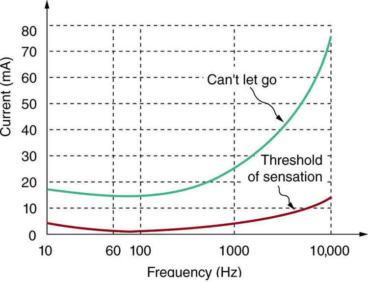 The graph of average values for the threshold of sensation and the Can’t let go current as a function of frequency, with current in milliamperes verses frequency in hertz. The current is plotted along the vertical axis and frequency along the horizontal axis. The plot has two curves. The curve for Can’t let go current starts off at a value nearly eighteen milliamps on the vertical axis. The curve is smooth and dips until frequency equals about one hundred hertz and then rises for values of frequency above one hundred hertz. The curve for Threshold of sensation current starts off at a value nearly four milliamps on the vertical axis. The curve is smooth and dips until frequency equals about one hundred hertz and then rises for values of frequency above one hundred hertz. The maximum value of current reached for this curve is nearly equal to the initial value for the Can’t let go current curve. The Threshold of sensation curve lies below the curve for Can’t let go current.