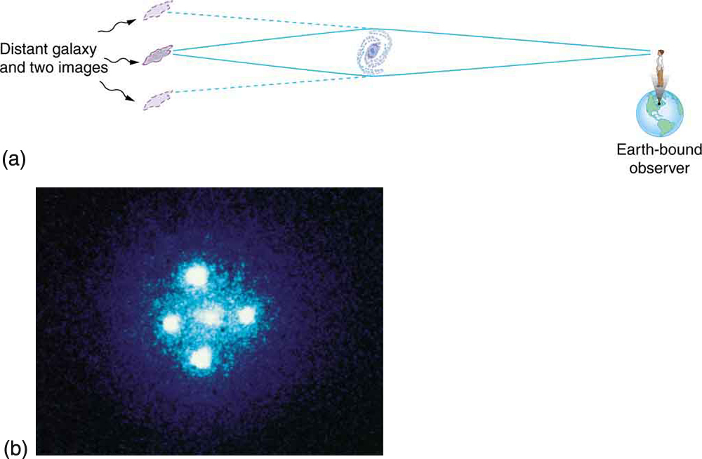 At the left of the first figure is a galaxy and, symmetrically above and below it, two images of it. In the middle of the figure is another galaxy, and at the right is the Earth. Two light rays leave the left-most galaxy, with one ray traveling just above the middle galaxy to be bent downward so that it reaches the Earth. The second ray travels a similar path but goes below the middle galaxy and is bent upward to reach the Earth. Because of the bend in the light rays, an Earth-bound observer detects two images of the left-most galaxy: one above the middle galaxy and one below it. Figure b shows a central bright spot surrounded by four peripheral bright spots against a black background. The four peripheral bright spots are arranged symmetrically around the central spot: one above, one below, one to the left, and one the right.