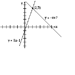  The intersection of the lines y=3x-1 and y=-x+7 at (2,5) on a Cartesian graph.