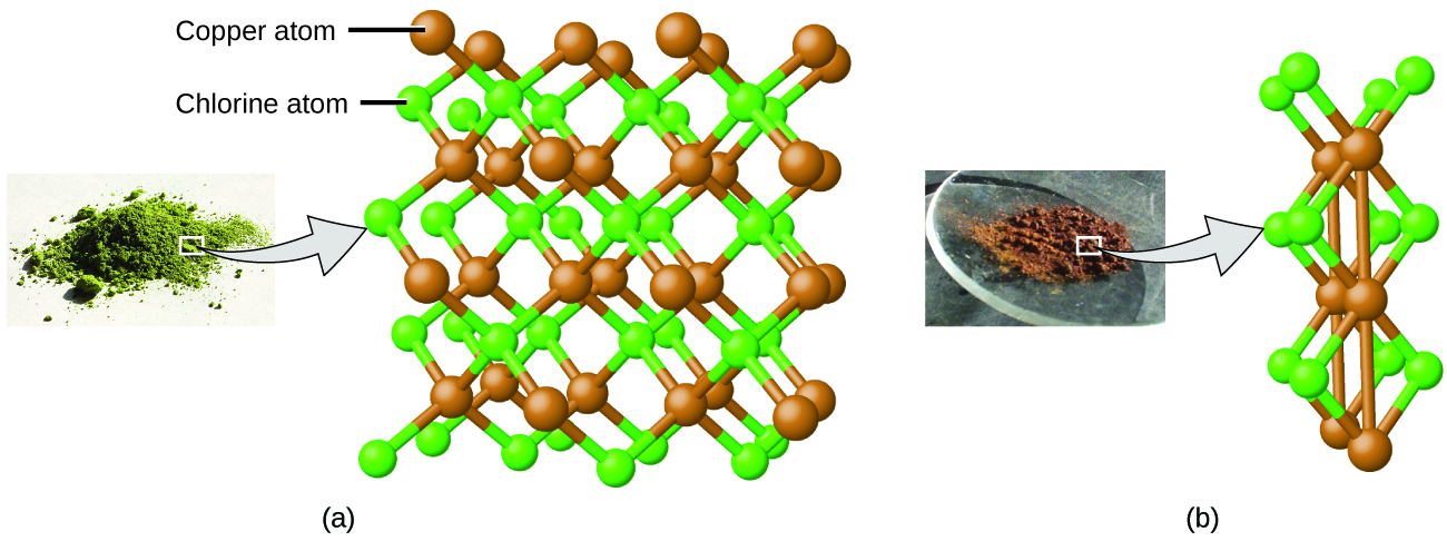 Figure A shows a pile of green powder. A callout shows that the green powder is made up of a lattice of copper atoms interspersed with chlorine atoms. The atoms are color coded brown for copper and green for chlorine. The number of copper atoms is equal to the number of chlorine atoms in the molecule. Figure B shows a pile of brown powder. A callout shows that the brown powder is also made up of copper and chlorine atoms similar to the molecule shown in figure A. However there appears to be two chlorine atoms for every copper atom in this molecule. The copper atoms in figure B bond with both the chlorine atoms and the other copper atoms. The copper atoms in figure A only bond with the chlorine atoms.