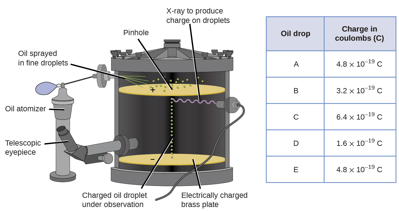 The experimental apparatus consists of an oil atomizer which sprays fine oil droplets into a large, sealed container. The sprayed oil lands on a positively charged brass plate with a pinhole at the center. As the drops fall through the pinhole, they travel through X-rays that are emitted within the container. This gives the oil droplets an electrical charge. The oil droplets land on a brass plate that is negatively charged. A telescopic eyepiece penetrates the inside of the container so that the user can observe how the charged oil droplets respond to the negatively charged brass plate. The table that accompanies this figure gives the charge, in coulombs or C, for 5 oil drops. Oil drop A has a charge of 4.8 times 10 to the negative 19 power. Oil drop B has a charge of 3.2 times 10 to the negative 19 power. Oil drop C has a charge of 6.4 times 10 to the negative 19 power. Oil drop D has a charge of 1.6 times 10 to the negative 19 power. Oil drop E has a charge of 4.8 times 10 to the negative 19 power.