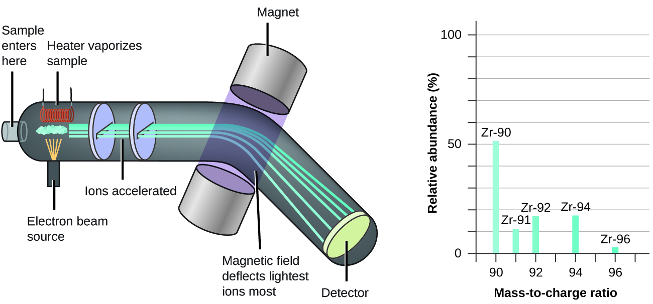 The left diagram shows how a mass spectrometer works, which is primarily a large tube that bends downward at its midpoint. The sample enters on the left side of the tube. A heater heats the sample, causing it to vaporize. The sample is also hit with a beam of electrons as it is being vaporized. Charged particles from the sample, called ions, are then accelerated and pass between two magnets. The magnetic field deflects the lightest ions most. The deflection of the ions is measured by a detector located on the right side of the tube. The graph to the right of the spectrometer shows a mass spectrum of zirconium. The relative abundance, as a percentage from 0 to 100, is graphed on the y axis, and the mass to charge ratio is graphed on the x axis. The sample contains five different isomers of zirconium. Z R 90, which has a mass to charge ratio of 90, is the most abundant isotope at about 51 percent relative abundance. Z R 91 has a mass to charge ratio of 91 and a relative abundance of about 11 percent. Z R 92 has a mass to charge ratio of 92 and a relative abundance of about 18 percent. Z R 94 has a mass to charge ratio of 94 and a relative abundance of about 18 percent. Z R 96, which has a mass to charge ratio of 96, is the least abundant zirconium isotope with a relative abundance of about 2 percent.