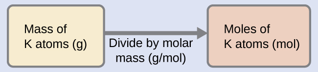 A diagram of two boxes connected by a right-facing arrow is shown. The box on the left contains the phrase, “Mass of K atoms ( g )” while the one on the right contains the phrase, “Moles of K atoms ( mol ).” There is a phrase under the arrow that says, “Divide by molar mass (g / mol).”