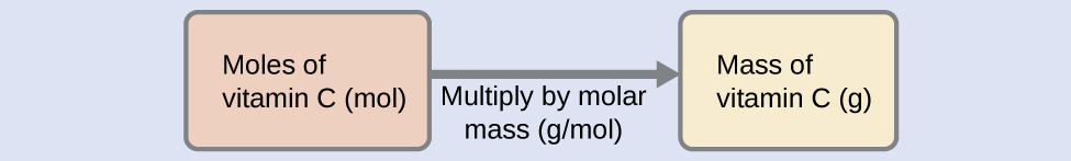 A diagram of two boxes connected by a right-facing arrow is shown. The box on the left contains the phrase, “Moles of vitamin C ( mol )” while the one the right contains the phrase, “Mass of vitamin C ( g )”. There is a phrase under the arrow that says “Multiply by molar mass (g / mol).”