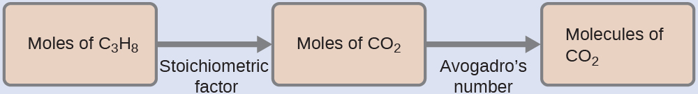 This figure shows two pink rectangles. The first is labeled, “Moles of C subscript 3 H subscript 8.” This rectangle is followed by an arrow pointing right to a second rectangle labeled, “Moles of C O subscript 2.”