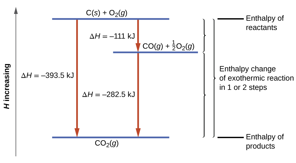 A diagram is shown. A long arrow faces upward on the left with the phrase “H increasing.” A horizontal line at the bottom of the diagram is shown with the formula “C O subscript 2 (g)” below it. A horizontal line at the top of the diagram has the formulas “C (s) + O subscript 2 (g)” above it. The top and bottom lines are connected by a downward facing arrow with the value “Δ H = –394 k J” written beside it. Below and to the right of the top horizontal line is a second horizontal line with the equations “C O (g) + one half O subscript 2 (g)” above it. This line and the bottom line are connected by a downward facing arrow with the value “Δ H = –283 k J” written beside it. The same line and the top line are connected by a downward facing arrow with the value “Δ H = –111 k J” written beside it. There are three brackets to the right of the diagram. The first bracket runs from the top horizontal line to the second horizontal line. It is labeled, “Enthalpy of reactants.” The second bracket runs from the second horizontal line to the bottom horizontal line. It is labeled, “Enthalpy of products.” Both of these brackets are included in the third bracket which runs from the top to the bottom of the diagram. It is labeled, “Enthalpy change of exothermic reaction in 1 or 2 steps.”