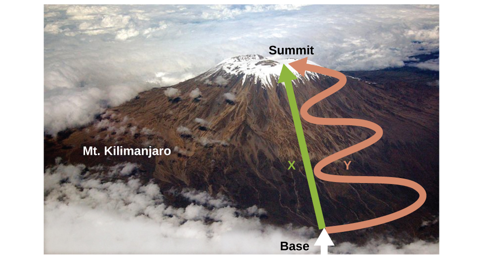 An aerial photo depicts a view of Mount Kilimanjaro. A straight, green arrow labeled X is drawn from the term “base,” written at the bottom of the mountain, to the term “Summit,” written at the top of the mountain. Another arrow labeled Y is draw from the base to the summit alongside the green arrow, but this arrow is pink and has three large S-shaped curves along its length.