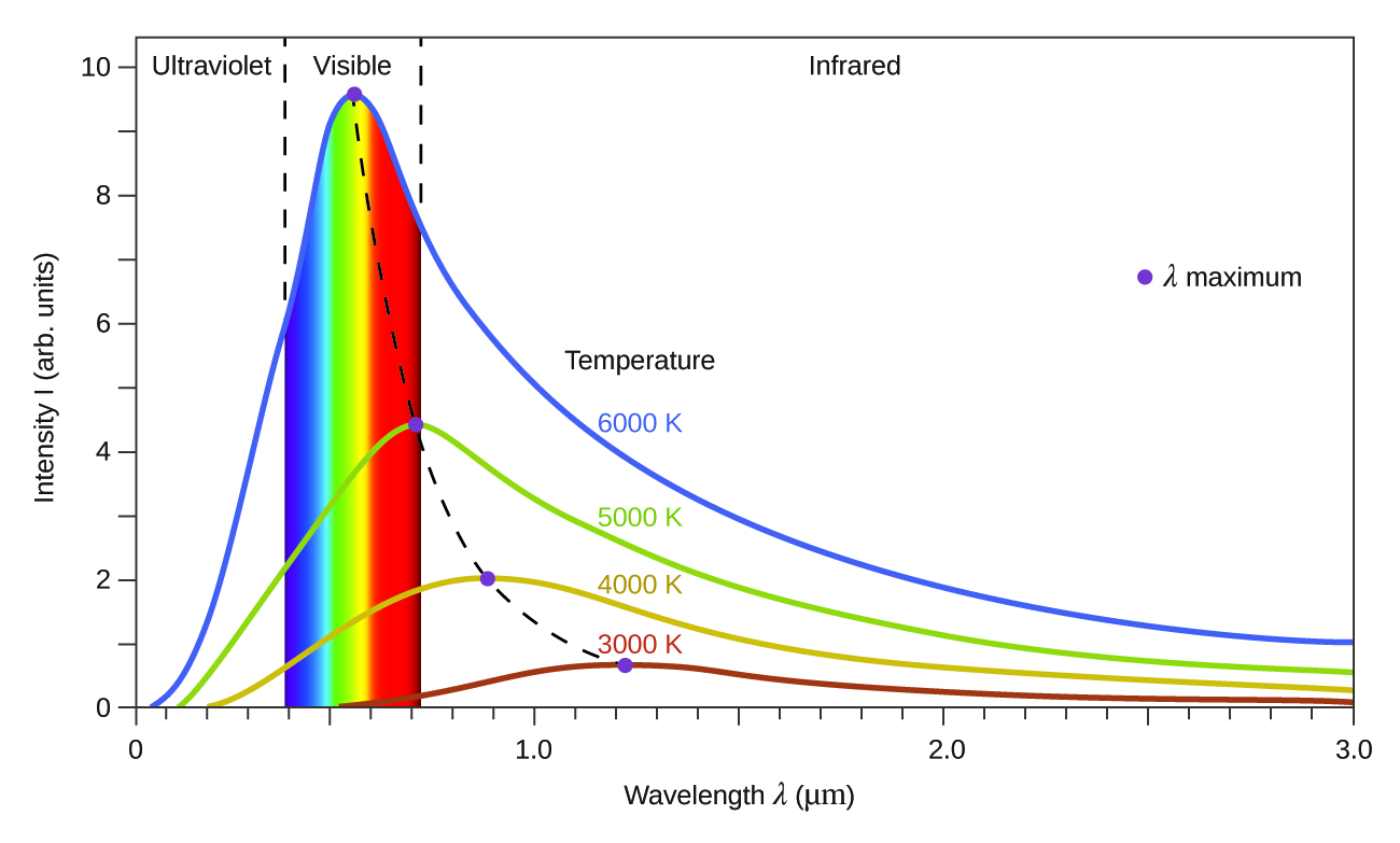 A graph is shown with a horizontal axis labeled, “Wavelength lambda (micrometers)” and a vertical axis labeled, “Intensity I (a r b. units).” The horizontal axis begins at 0 and extends to 3.0 with markings provided every 0.1 micrometer. Similarly, the vertical axis begins at 0 and extends to 10 with markings every 1 unit. Two vertical dashed lines are drawn. The first appears at about 0.39 micrometers and the second at about 0.72 micrometers. To the left of the first of these lines, the label, “Ultraviolet,” appears at the top of the graph. Between these lines, the label, “Visible,” appears at the top of the graph. To the right of the second of these lines, the label, “Infrared,” appears at the top of the graph. To the far right of the graph in open space a purple dot is placed which is labeled, “lambda maximum.” A “Temperature” label is located in a central region of the graph. A blue curve begins on the horizontal axis at about 0.05 micrometers. This curve increases steeply to a maximum value between the two vertical line segments of approximately 9.5 at about 0.55 micrometers. This curve decreases rapidly at first, then tapers off to reach a value of about 1.5 at the far right end of the graph. This blue curve is labeled 6000 K beneath the “Temperature” label. Curves are similarly drawn in green for 5000 K, orange for 4000 K, and red for 3000 K. As the temperature decreases, the height of the peak is lower and shifted right on the graph. The maximum value for the green curve is around 4.5 at 7.2 micrometers. This curve tapers at the right end of the graph to a value around 0.6. The maximum for the orange curve is around 2 at about 0.9 micrometers. This curve tapers at the right end of the graph to a value around 0.2. The maximum for the red curve is around 0.7 at about 1.2 micrometers. This curve tapers at the right end of the graph to a value around 0.1. The entire region under the blue curve that is between the two dashed lines, indicating the visible region, is shaded with vertical bands of color. The colors extending left to right across this region are violet, indigo, blue, green, yellow, orange, and red. A purple dot is placed at the peak of each of the four colored curves. These peaks are connected with a dashed curve.