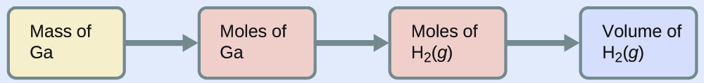 This figure shows four rectangles. The first is shaded yellow and is labeled “Mass of G a.” This rectangle is followed by an arrow pointing right to a second rectangle which is shaded pink and is labeled “Moles of G a.” This rectangle is followed by an arrow pointing right to a third rectangle which is shaded pink and is labeled “Moles of H subscript 2 ( g ).” This rectangle is followed by an arrow pointing right to a fourth rectangle which is shaded lavender and is labeled “Volume of H subscript 2 ( g ).”