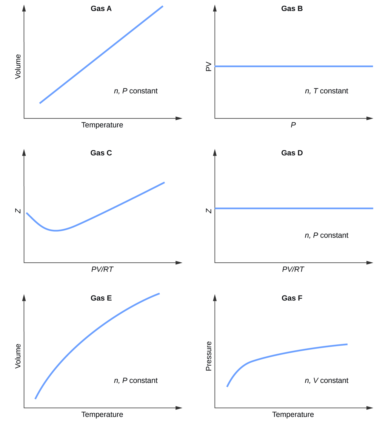 This figure includes 6 graphs. The first, which is labeled, “Gas A,” has a horizontal axis labeled, “Temperature,” and a vertical axis labeled, “Volume.” A straight blue line segment extends from the lower left to the upper right of this graph. The open area in the lower right portion of the graph contains the label, “n, P constant.” The second, which is labeled, “Gas B,” has a horizontal axis labeled, “P,” and a vertical axis labeled, “P V.” A straight blue line segment extends horizontally across the center of this graph. The open area in the lower right portion of the graph contains the label, “n, T constant.” The third, which is labeled, “Gas C,” has a horizontal axis labeled,“P V divided by R T,” and a vertical axis labeled, “Moles.” A blue curve begins about halfway up the vertical axis, dips slightly, then increases steadily to the upper right region of the graph. The fourth, which is labeled, “Gas D,” has a horizontal axis labeled, “P V divided by R T,” and a vertical axis labeled, “Moles.” A straight blue line segment extends horizontally across the center of this graph. The open area in the lower right portion of the graph contains the label “n, P constant.” The fifth, which is labeled, “Gas E,” has a horizontal axis labeled, “Temperature,” and a vertical axis labeled, “Volume.” A blue curve extends from the lower left to the upper right of this graph. The open area in the lower right portion of the graph contains the label “n, P constant.” The sixth graph, which is labeled, “Gas F,” has a horizontal axis labeled, “Temperature,” and a vertical axis labeled, “Pressure.” A blue curve begins toward the lower left region of the graph, increases at a rapid rate, then continues to increase at a relatively slow rate moving left to right across the graph. The open area in the lower right portion of the graph contains the label, “n, V constant.”