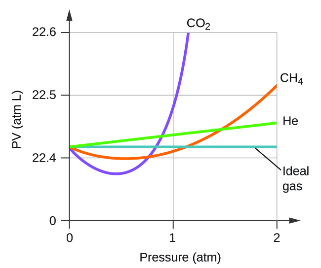 A graph is shown. The horizontal axis is labeled, “P ( a t m ).” Its scale is marked at 0, 1, and 2. The vertical axis is labeled, “P V ( a t m L ).” This scale includes markings at 0, 22.4, 22.5, and 22.6. Two curves and two lines are drawn of varying colors. One line is a horizontal, blue line extending right from about 22.42 a t m L on the vertical axis, and is labeled, “Ideal gas.” The remaining two curves and one line start at the same point on the vertical axis. A green line extends up and to the right slightly on the graph, reaching a value of approximately 22.46 a t m L at 2 a t m. This green line is labeled, “H e.” An orange curve dips below the horizontal ideal gas line initially, then increases to cross the line just past 1 a t m. This curve reaches a value of about 22.52 a t m L at 2 a t m. This curve is labeled, “C H subscript 4.” A purple curve dips below the horizontal ideal gas line initially, then increases to cross the line at about 0.8 a t m. This curve reaches a value of nearly 22.62 a t m L at nearly 1.2 a t m. This curve is labeled, “C O subscript 2.”