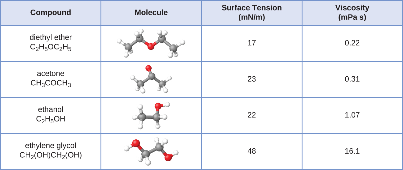 This table has four columns and five rows. The first row is a header row, and it labels each column: “Compound,” “Molecule,” “Surface Tension ( m N / m ),” and “Viscosity ( m P a dot s ).” Under the “compound” column are the following: diethyl ether C subscript 2 H subscript 5 O C subscript 2 H subscript 5; acetone C subscript 2 H subscript 5 O C subscript 2 H subscript 5; ethanol C subscript 2 H subscript 5 O H; ethylene glycol C H subscript 2 ( O H ) C H subscript 2 ( O H ). Under the “Molecule” column are ball-and-stick representations of each compound. The first shows two grey spheres bonded together. The first grey sphere is also bonded to three white spheres. The second grey sphere is bonded to two white spheres and a red sphere. The red sphere is bonded to another grey sphere. The grey sphere is bonded to two white spheres and another grey sphere. The last grey sphere is bonded to three white spheres. The second shows three grey spheres bonded tighter. The two grey spheres on the end are each bonded to three white spheres. The grey sphere in the middle is bonded to one red sphere. The third shows two grey spheres bonded together. The first grey sphere is bonded to three white spheres and the second grey sphere is bonded to two white spheres and a red sphere. The red sphere is bonded to a white sphere. The fourth shows two grey spheres bonded together. Each grey sphere is bonded to two white spheres and a red sphere. Each red sphere is also bonded to one white sphere. Under the “Surface Tension ( m N / m )” column are the following: 17, 23, 22 and 48. Under the “Viscosity ( m P a dot s )” column are the following: 0.22, 0.31, 1.07, and 16.1.