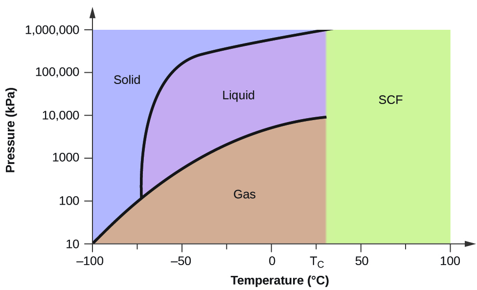 A graph is shown where the x-axis is labeled “Temperature ( degree sign, C )” and has values of negative 100 to 100 in increments of 25 and the y-axis is labeled “Pressure ( k P a )” and has values of 10 to 1,000,000. A line extends from the lower left bottom of the graph upward to a point around“27, 9000,” where it ends. The space under this curve is labeled “Gas.” A second line extends in a curve from point around “-73, 100” to “27, 1,000,000.” The area to the left of this line and above the first line is labeled “Solid” while the area to the right is labeled “Liquid.” A section on the graph under the second line and past the point “28” on the x-axis is labeled “S C F.”