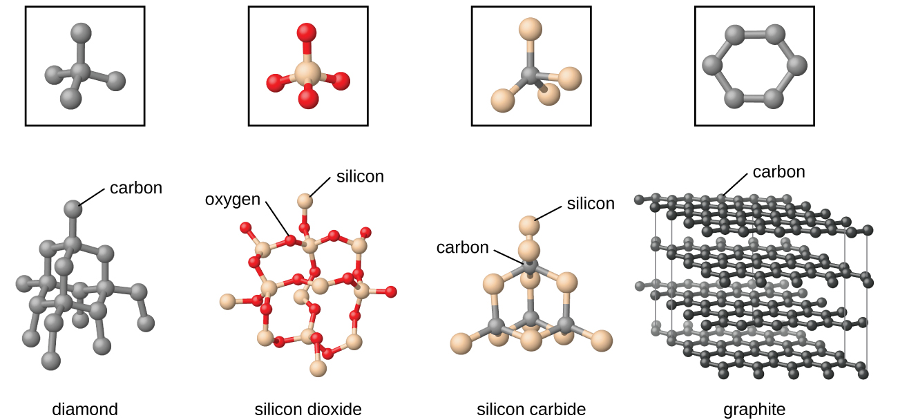 Four pairs of images are shown. In the first pair, a square box containing a black atom bonded to four other black atoms is shown above a structure composed of many black atoms, each bonded to four other black atoms, where one of the upper atoms is labeled “carbon” and the whole structure is labeled “diamond.” In the second pair, a square box containing a white atom bonded to four red atoms is shown above a structure composed of many white atoms, each bonded to four red atoms, where one of the red atoms is labeled “oxygen” and one of the white atoms is labeled “silicon.” The whole structure is labeled “silicon dioxide.” In the third pair, a square box containing a blue atom bonded to four white atoms is shown above a structure composed of many blue atoms, each bonded to four white atoms, where one of the blue atoms is labeled “carbon” and one of the white atoms is labeled “silicon.” The whole structure is labeled “silicon carbide.” In the fourth pair, a square box containing six black atoms bonded into a ring is shown above a structure composed of many rings, arranged into sheets layered one atop the other, where one of the black atoms is labeled “carbon.” The whole structure is labeled “graphite.”