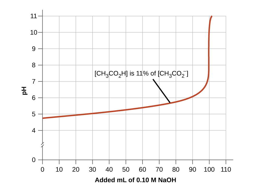 A graph is shown with a horizontal axis labeled “Added m L of 0.10 M N a O H” which has markings and vertical gridlines every 10 units from 0 to 110. The vertical axis is labeled “p H” and is marked every 1 unit beginning at 0 extending to 11. A break is shown in the vertical axis between 0 and 4. A red curve is drawn on the graph which increases gradually from the point (0, 4.8) up to about (100, 7) after which the graph has a vertical section up to about (100, 11). The curve is labeled [ C H subscript 3 C O subscript 2 H ] is 11 percent of [ C H subscript 3 CO subscript 2 superscript negative].