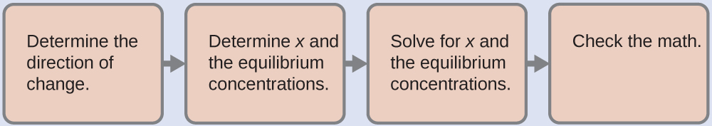 This figure shows four horizontally oriented light green rectangles. Right pointing arrows are placed between them. The first rectangle is labeled “Determine the direction of change.” The second rectangle is labeled “Determine x and the equilibrium concentrations.” The third is labeled “Solve for x and the equilibrium concentrations.” The fourth rectangle is labeled “Check the math.”