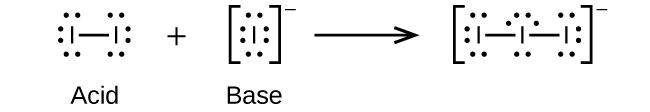 This figure illustrates a chemical reaction using structural formulas. On the left, two I atoms, each with 3 unshared electron pairs, are joined with a single bond. Following a plus sign is another structure which has an I atom with four pairs of electron dots and a superscript negative sign. Following a right pointing arrow is a structure in brackets that has three I atoms connected in a line with single bonds. The two end I atoms have three unshared electron dot pairs and the I atom at the center has two unshared electron pairs. Outside the brackets is a superscript negative sign.