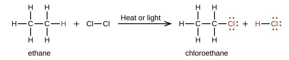 This diagram illustrates the reaction of ethane and C l subscript 2 to form chloroethane. In this reaction, the structural formula of ethane is shown with two C atoms bonded together and three H atoms bonded to each C atom. The H atom on the far right is red. Ethane is added to C l bonded to C l, followed by an arrow that points right. The arrow is labeled, “Heat or light.” To the right, the chloroethane molecule is shown with two C atoms bonded together. The left C atom has three H atoms bonded to it, but the right C atom has two H atoms bonded above and below it along with a C l atom. The C l atom appears in red with 3 pairs of electron dots at the right end of the molecule. This is followed by a plus sign, which in turn is followed in red by H bonded to C l. Three pairs of electron dots are present above, to the right, and below the C l.