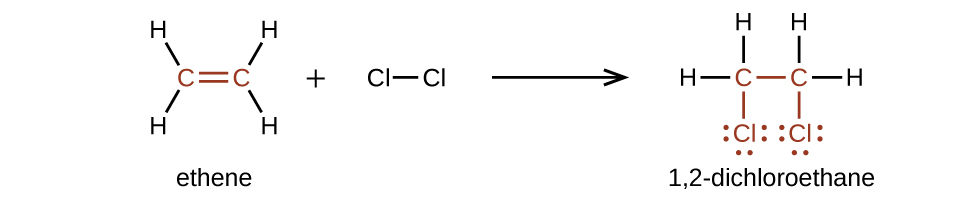 This diagram illustrates the reaction of ethene and C l subscript 2 to form 1 comma 2 dash dichloroethane. In this reaction, the structural formula of ethane is shown. It has a double bond between the two C atoms with two H atoms bonded to each C atom plus C l bonded to C l. This is shown on to the left of an arrow. The two C atoms and the double bond between them are shown in red. To the right of the arrow, the 1 comma 2 dash dichloroethane molecule is shown. It has only single bonds and each C atom has a C l with three pairs of electron dots bonded beneath it. The C and C l atoms, single bond between them, and electron pairs are shown in red. Each C atom also has two H atoms bonded to it.