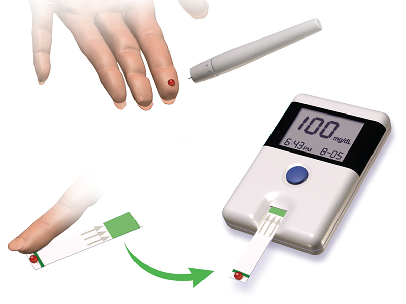 This is a diagram of a hand with a blood droplet on an index finger and a nearby sharp pointed pen-like object. The finger is next shown touching a white and green test strip with arrows pointing to the green region where the bloody finger touches the strip. An arrow points to a small rectangular device in which the green end of the strip is inserted. An L C D display provides a reading.