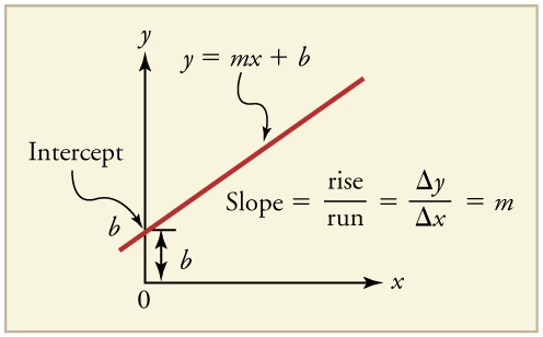 Graph of a straight-line sloping up at about 40 degrees.