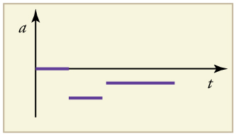 A line graph of acceleration versus time. There are three legs of the graph. All three legs are flat and straight. The first leg shows constant acceleration of 0. The second leg shows a constant negative acceleration. The third leg shows a constant negative acceleration that is not as negative as the second leg.