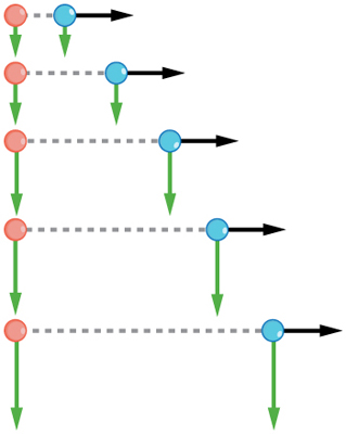 Two identical balls one red and another blue are falling. Five positions of the balls during fall are shown. The horizontal velocity vectors for blue ball towards right are of same magnitude for all the positions. The vertical velocity vectors shown downwards for red ball are increasing with each position.