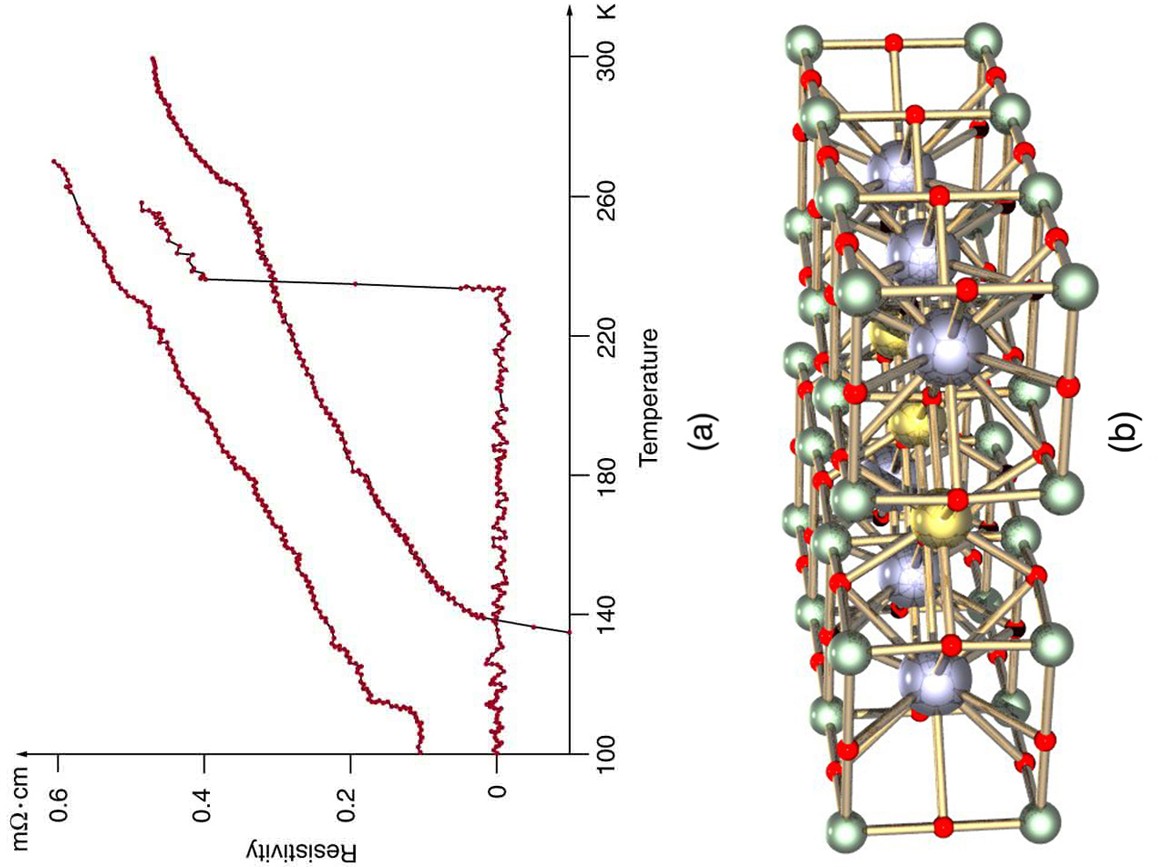 Figure a is a graph of resistivity versus temperature. The resistivity goes from zero to zero point six milli ohm centimeters and the temperature goes from one hundred to three hundred kelvin. There are three curves on the graph. The first curve starts near zero point one milli ohm centimeters, one hundred kelvin, and increases linearly to zero point six milli ohm centimeters, two hundred and eighty kelvin. The second curve is at zero resistivity from 100 kelvin to about two hundred and thirty five kelvin, then jumps straight up to zero point four milli ohm centimeters, after which it increases linearly with temperature with the same slope as the first curve. The third curve has one point at minus zero point zero five milli ohm centimeters at about one hundred and thirty kelvin, then becomes positive and increases essentially linearly with the same slope as the first curve. Figure b shows a scaffolding structure made up of rods. At each vertex in the scaffold there is a ball that is either white, red, purple, or blue. Each color represents a different kind of atom. The white balls are the largest, then the red, then the purple, and the blue balls are the smallest. The balls are arranged in a systematic pattern. From bottom to top the scaffold layers are formed from white and red balls, then red and blue balls, then purple balls, then again red and blue balls, then finally white and red balls again. In each individual layer the balls form various grid patterns. This scaffold structure forms a brick-like shape and an identical such brick is positioned above it with a gap between the two bricks. The two bricks are connected together by a single layer of blue balls. 