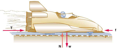 A sled is shown with thrust represented by a vector T pushing the sled toward the right. Friction force is represented by an arrow labeled as vector f pointing toward the left on the sled. The weight of the sled is represented by an arrow labeled as vector W, shown pointing downward, and the normal force is represented by an arrow labeled as vector N having the same length as W acting upward on the sled.