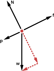 The diagram consists of a red dot with four solid black arrows pointing away from the dot. Arrow f is pointing to the right and slightly up. Arrow p is about half the size of arrow f and is pointing in the opposite direction, to the left and slightly down. An arrow N, about the same size as f, is pointing up and slightly to the left. Another similar sized arrow w is pointing straight down. A dotted red arrow extends from the red dot in the opposite direction of arrow N (down and to the right) and is the same size. Another short dotted red arrow extends from the tip of the first dotted red arrow to the tip of the w arrow and forms a right angle.