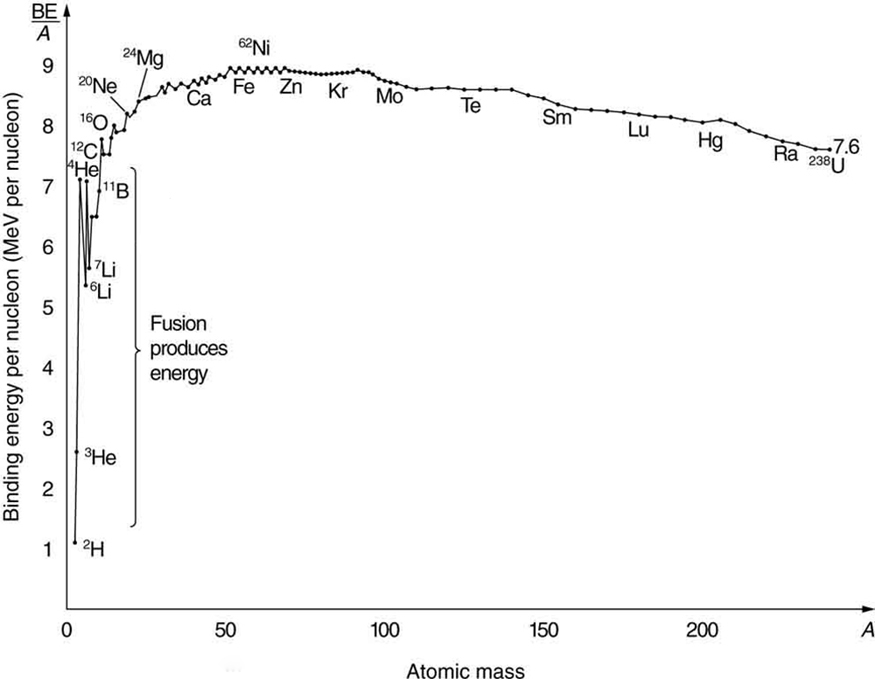 This figure is a graph of atomic mass as horizontal axis versus binding energy per nucleon as vertical axis showing that, as a function of atomic mass, the binding energy per nucleon steeply increases from zero to about 9 M e V per nucleon then, after attaining a peak, slowly decreases to about 8 M e V per nucleon.