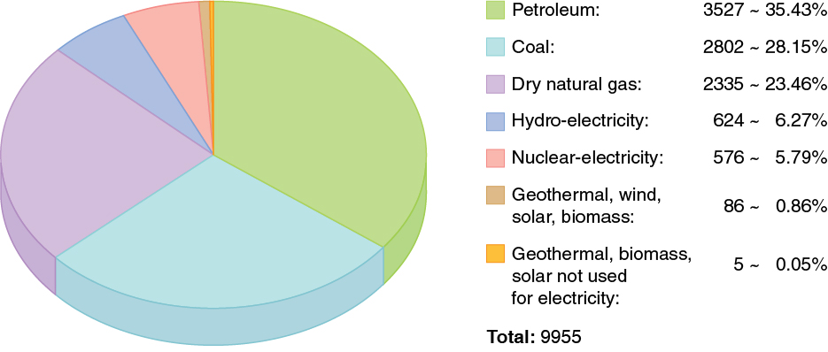 A pie chart of the world’s energy consumption by source is shown. Thirty-five point four three percent is petroleum, twenty-eight point one five percent is coal, twenty-three point four six percent is dry natural gas, six point two seven percent is hydro-electricity, five point seven nine percent is nuclear electricity, point eight six percent is geothermal, wind, solar, biomass, and point zero five percent is geothermal, biomass, or solar energy not used for electricity.