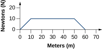 The graph has meters on the x axis and newtons on the y axis. A straight line runs from the point (0, 0) to the point (10, 10). Another straight line runs from (10, 10) to (50, 10). A third straight line runs from (50, 10) to (60, 0).