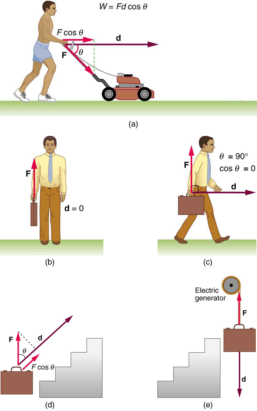 Five drawings labeled a through e. In (a), person pushing a lawn mower with a force F. Force is represented by a vector making an angle theta with the horizontal and displacement of the mower is represented by vector d. The component of vector F along vector d is F cosine theta. Work done by the person W is equal to F d cosine theta. (b) A person is standing with a briefcase in his hand. The force F shown by a vector arrow pointing upwards starting from the handle of briefcase and the displacement d is equal to zero. (c) A person is walking holding the briefcase in his hand. Force vector F is in the vertical direction starting from the handle of briefcase and displacement vector d is in horizontal direction starting from the same point as vector F. The angle between F and d theta is equal to 90 degrees. Cosine theta is equal to zero. (d) A briefcase is shown in front of a set of stairs. A vector d starting from the first stair points along the incline of the stair and a force vector F is in vertical direction starting from the same point as vector d. The angle between them is theta. A component of vector F along vector d is F d cosine theta. (e) A briefcase is shown lowered vertically down from an electric generator. The displacement vector d points downwards and force vector F points upwards acting on the briefcase.