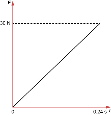 The force exerted by the spring on the block steadily increases from 0 at t=0 up to 30 N at t=0.24 s.