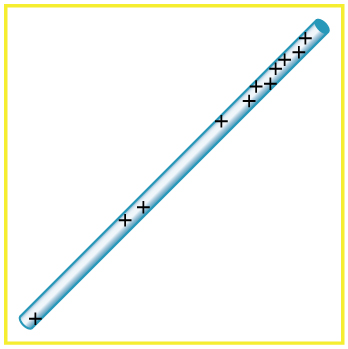 A positively charged rod with a concentration of positive charges near the top and a few in the middle.