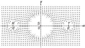 There is a horizontal x line and vertical y line splitting each other at their centers and marked 0 at the intersection. A large white circle seems to bend dashes centered on the 0 and is marked S. To the left center of the horizontal line is a dot surrounded by a white circle marked R above the line and -d below the line. On the right center of the line is a dot surrounded by a white circle marked T above the line at the dot and d below the line around the dot. There are evenly closely spaced dashes in the entire grid except where the two small circles R and T and larger circle S are. The dashed seemed to be pushed away from the center of each circle and lines appear to form in elliptical patterns with R and T on the right and left edges of the ellipses.