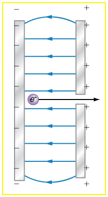 Parallel conducting plates with opposite charges are shown and electric field lines are emerging from the positive plate and entering the negative plate. These lines are parallel between the plates but curved at the corner.