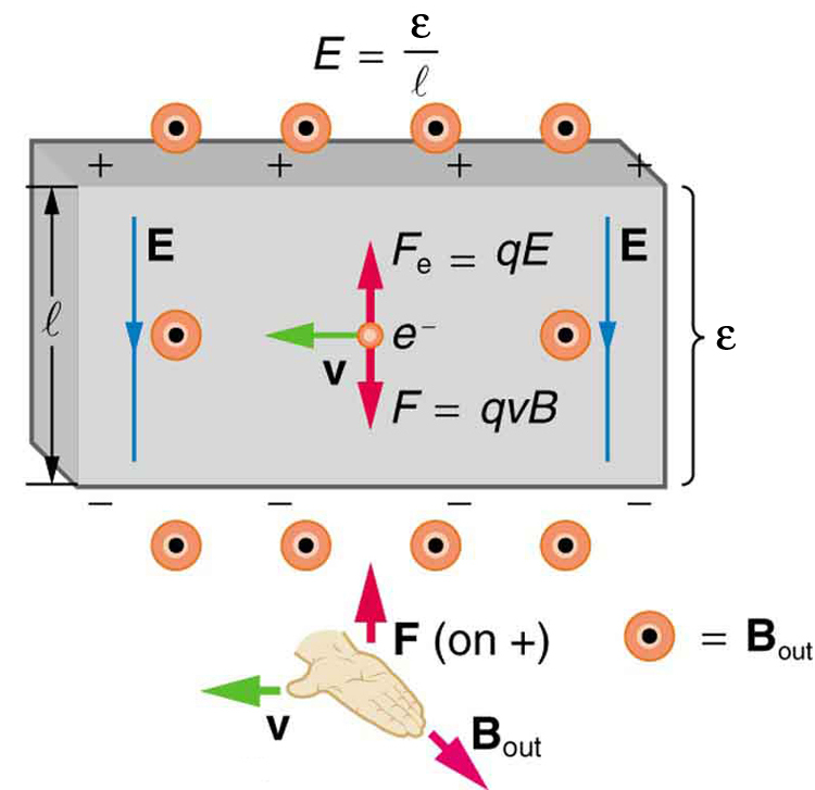 Diagram showing an electron moving to the left in a three-dimensional rectangular space with velocity v. The magnetic field is oriented out of the page. The electric field is down. The electric force on the charge is up while the magnetic force on the charge is down. An illustration of the right hand rule shows the thumb pointing to the left with v, the fingers out of the page with B, and the force on a positive charge up and away from the palm.