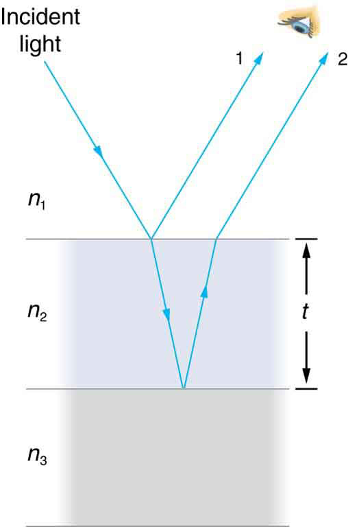 The figure shows three materials, or media, stacked one upon the other. The topmost medium is labeled n one, the next is labeled n two and its thickness is t, and the lowest is labeled n three. A light ray labeled incident light starts in the n one medium and propagates down and to the right to strike the n one n two interface. The ray gets partially reflected and partially refracted. The partially reflected ray is labeled ray one. The refracted ray continues downward in the n two medium and is reflected back up from the n two n three interface. This reflected ray, labeled ray two, refracts again upon passing up through the n two n one interface and continues upward parallel to ray one. Ray one and ray two then enter an observer’s eye.