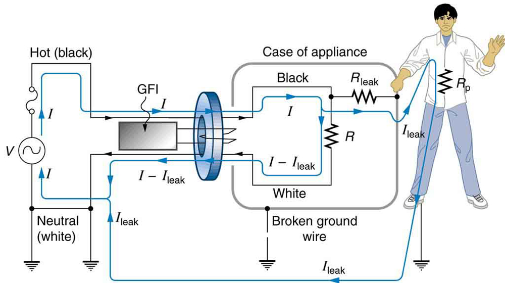 The figure describes a ground fault interrupter device connected across the hot or live and neural wires of an AC circuit. The ground fault interrupter device is shown as a rectangular block connected to a coil wound on a ring shaped iron core. The terminals of AC source are connected to an appliance shown as a resistance in a appliance case. The grounding of the appliance is shown broken. A person in contact with the appliance case is also shown. A leakage current I leak is shown to flow through him to the ground. The current I minus I leak flows back to the A C terminals. The leakage current here follows a hazardous path.